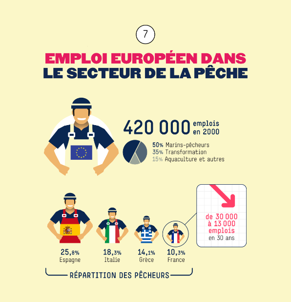 emploi européen dans le secteur de la pêche